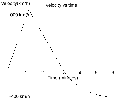 Space Science-speed, velocity and acceleration.